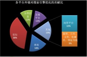 發(fā)外鏈有方法，四個技巧助網(wǎng)站更快排名