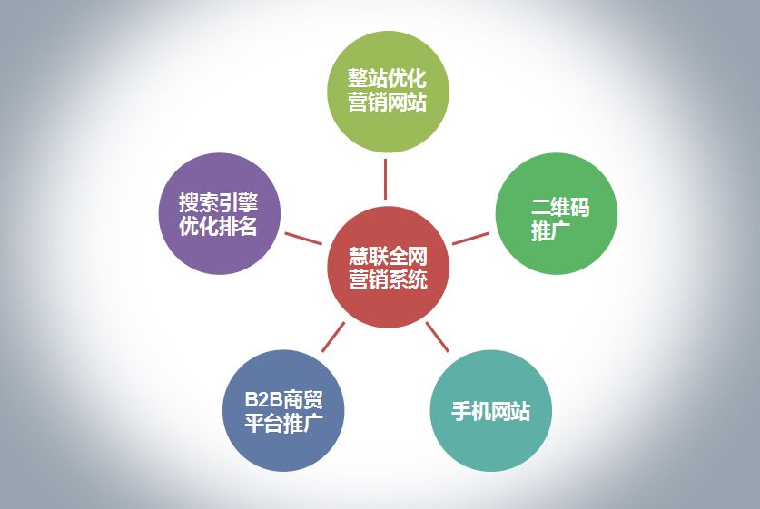 網(wǎng)絡(luò)整合營(yíng)銷(xiāo)
