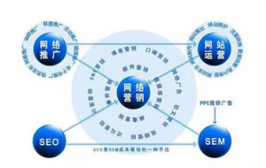 SEO營(yíng)銷和其他網(wǎng)絡(luò)營(yíng)銷方式的區(qū)別？