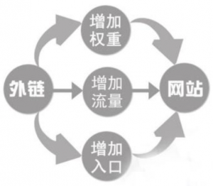 百度對外鏈和內(nèi)鏈權(quán)重值是如何計算的？
